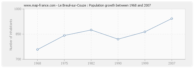 Population Le Breuil-sur-Couze